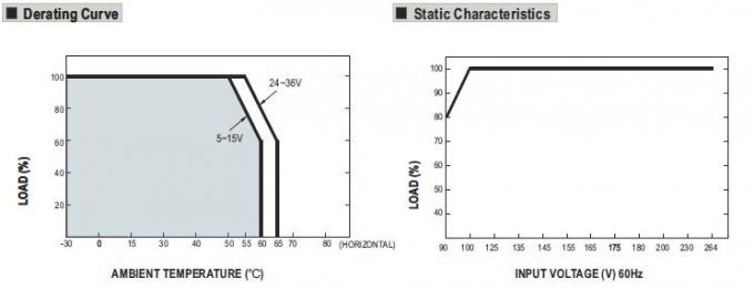 Impermeable de salida única MALO del nivel de la fuente de alimentación del POZO que cambia 35W IP67 4