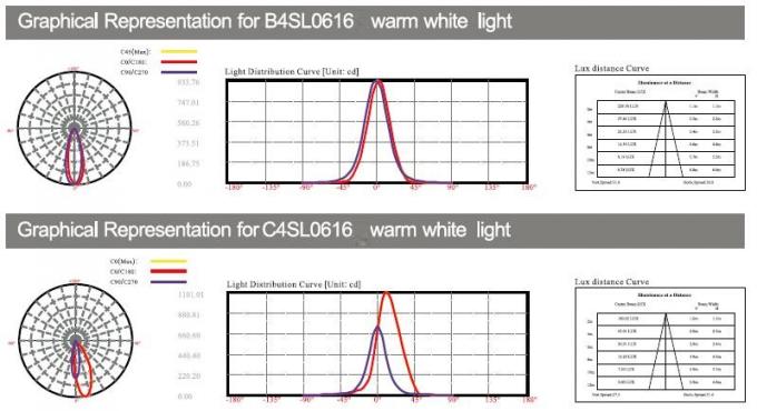 B4SL0616 B4SL0618 C4SL0616 24V 6 * luces subacuáticas lineares de la lavadora de la pared de la piscina de 2W IP68 LED 3
