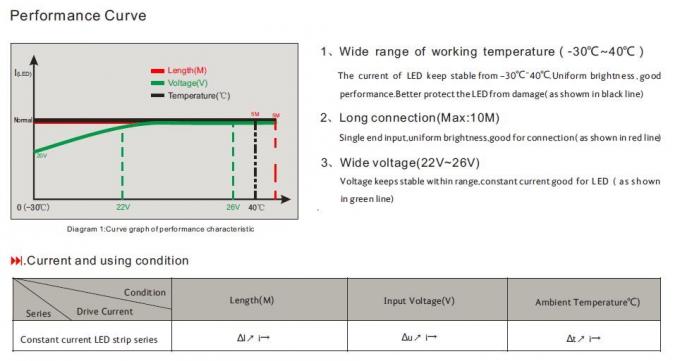 3528 Constant Current IC que conduce del LED de tira de la longitud funcionada con continua de las luces 10 - 15 los metros 3