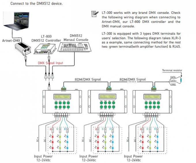 12- Regulador de 24VDC 8A/del CH 3CH LED RGB/de DMX/de RDM con el control remoto del RF 4