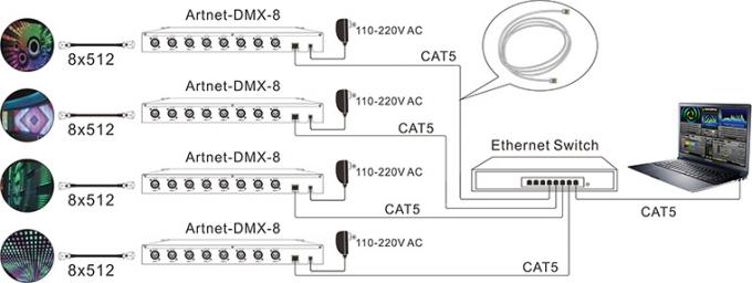 8 canales de salida DMX512 Artnet - a - sistema de control de Ethernet del convertidor de DMX 2