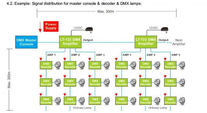 Regulador del amplificador de la señal del LED DMX con salida distribuida 3 canales 3