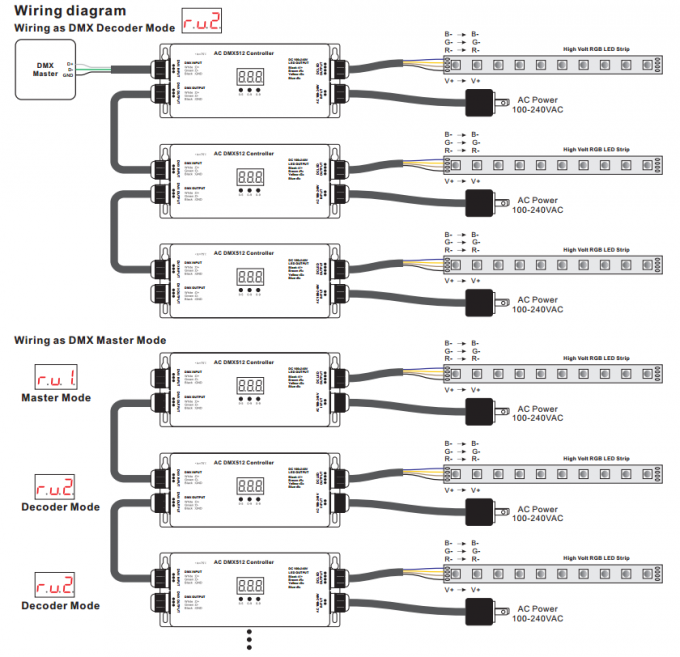 IP67 de alto voltaje impermeabilizan el regulador 100 de la tira del RGB 3 CH DMX512 LED - la entrada 240V y salida 2
