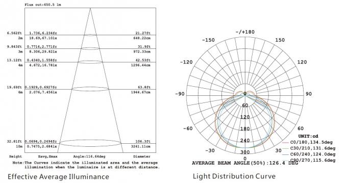 Curva de la iluminación media eficaz y de distribución ligera para las luces lineares al aire libre de 15W IP67 LED