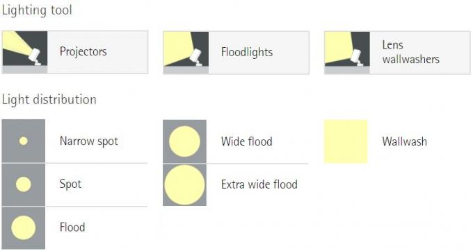 Herramienta ligera y distribución ligera para el punto estrecho, el lavado del punto, del reflector y de la pared de las luces de inundación del LED
